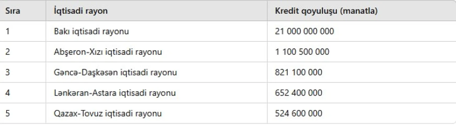 Ən baha kredit verən 5 iqtisadi rayonumuz - CƏDVƏL