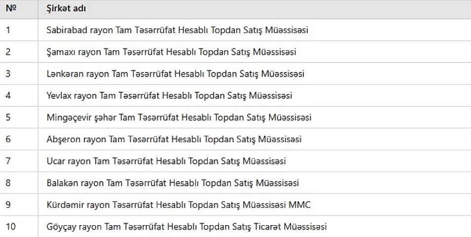 Azərbaycanda 10 şirkət ləğv edildi - Siyahı