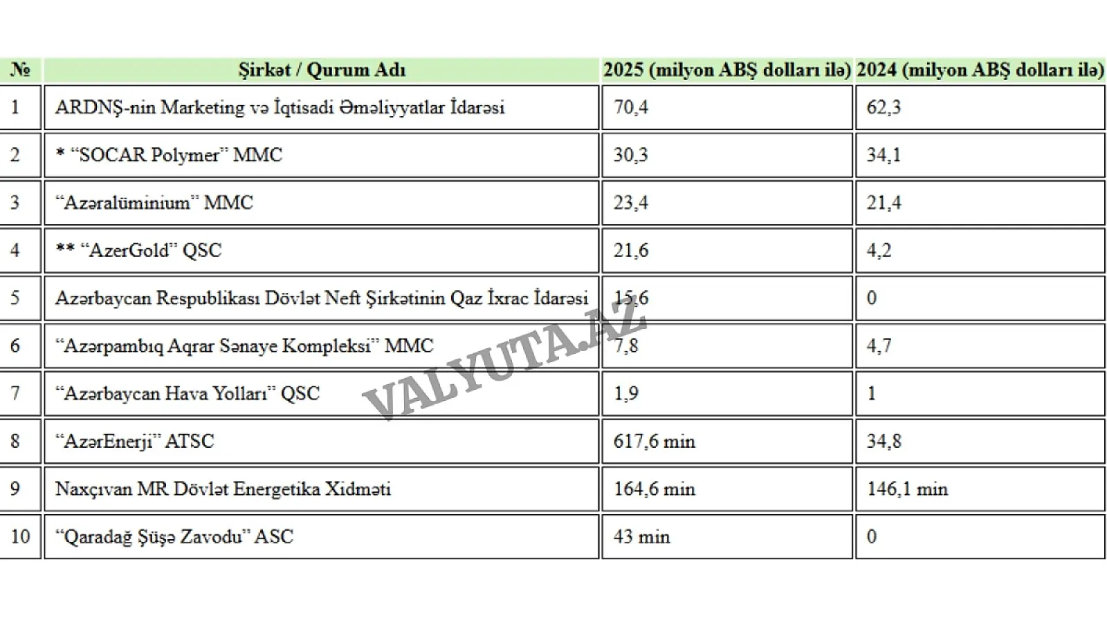Qeyri-neft ixracından ölkəyə ən çox pul gətirən 10 ŞİRKƏT