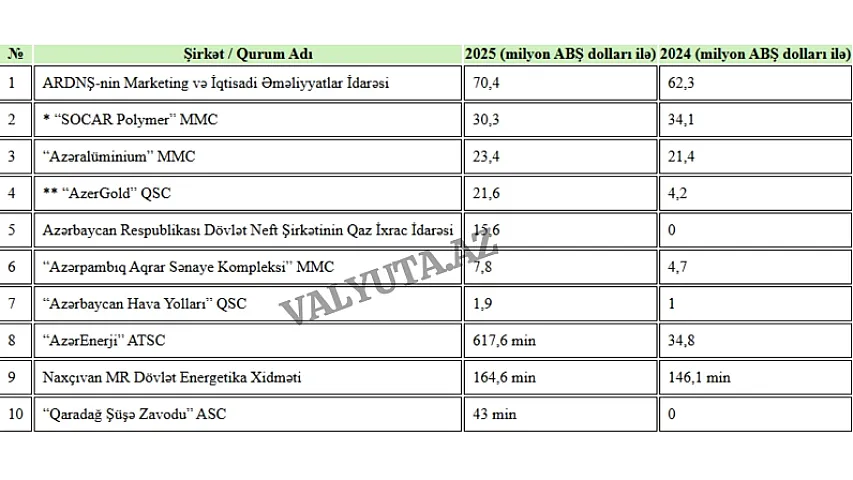 Qeyri-neft ixracından ölkəyə ən çox pul gətirən 10 ŞİRKƏT