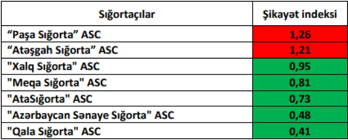 Ən çox şikayət olunan avto-icbari sığorta şirkətləri - "Paşa Sığorta" yenə birincidir