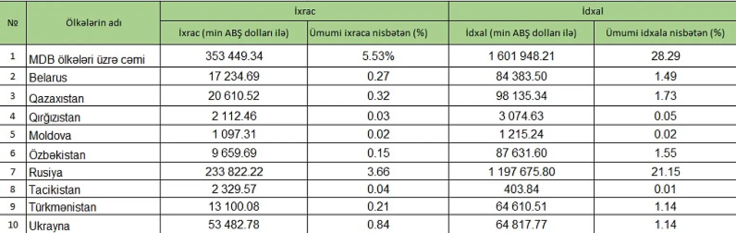 Azərbaycan ən çox bu ölkələrlə ticarət edir