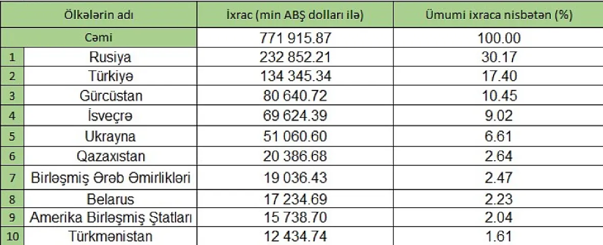 Qeyri-neft məhsullarında əsas ixrac ölkələri - SİYAHI