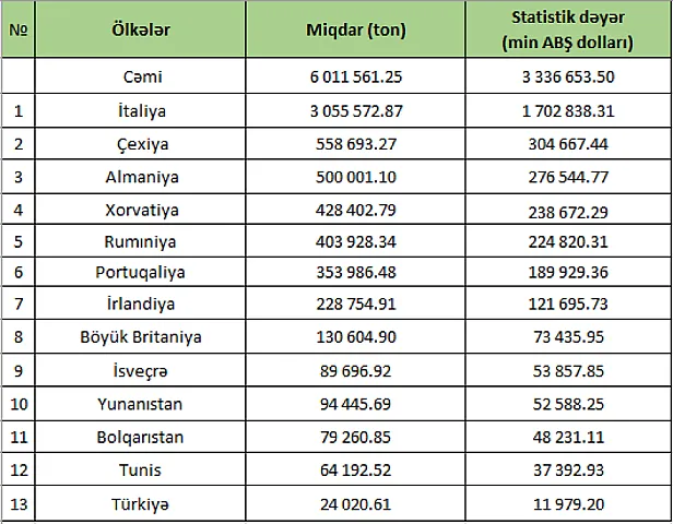 Ən çox bu ölkələrə neft satmışıq - <span style="color:#008000">SİYAHI</span>
