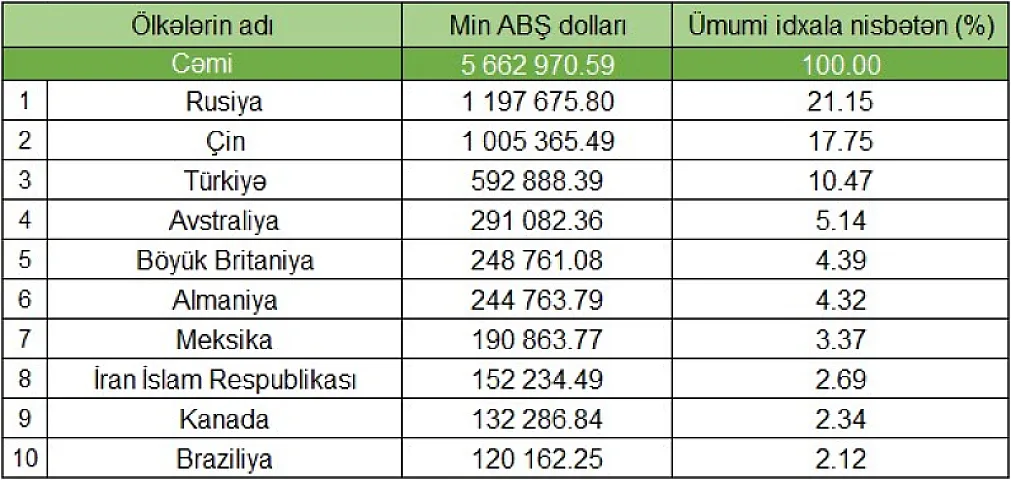 Azərbaycan ən çox bu ölkələrdən məhsul alır &ndash; Siyahı