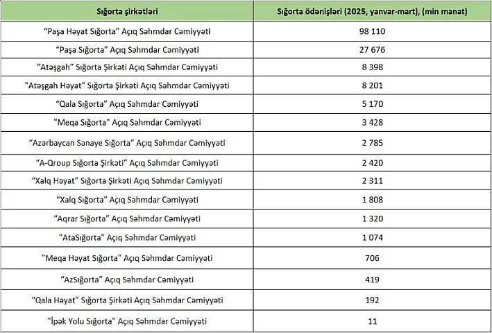 Müştərilərinə ən çox ödəniş edən sığorta şirkətləri - <span style="color:#008000">RENKİNQ</span>