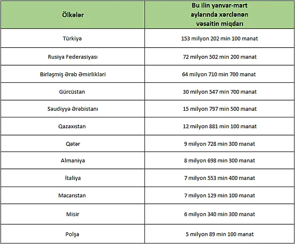 Azərbaycanlılar milyonlarını ən çox harda xərcləyir?