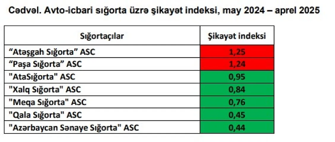 Sürücülərin "Atəşgah&rdquo; və &ldquo;PAŞA Sığorta&rdquo;dan şikayətləri səngimək bilmir - Yenə qırmızı zolaqda