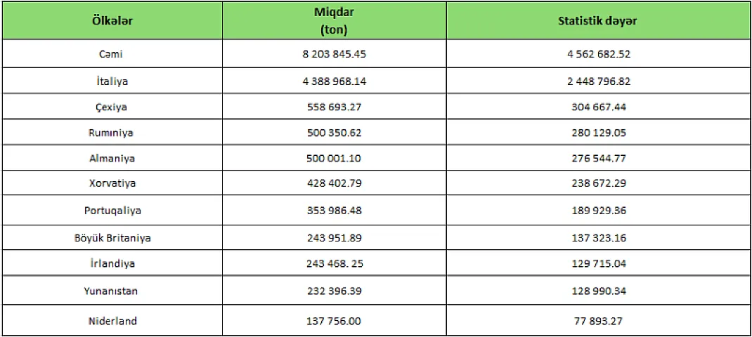 Azərbaycan ən çox hansı ölkələrə neft satır? - <span style="color:#008000">TOP 10</span>