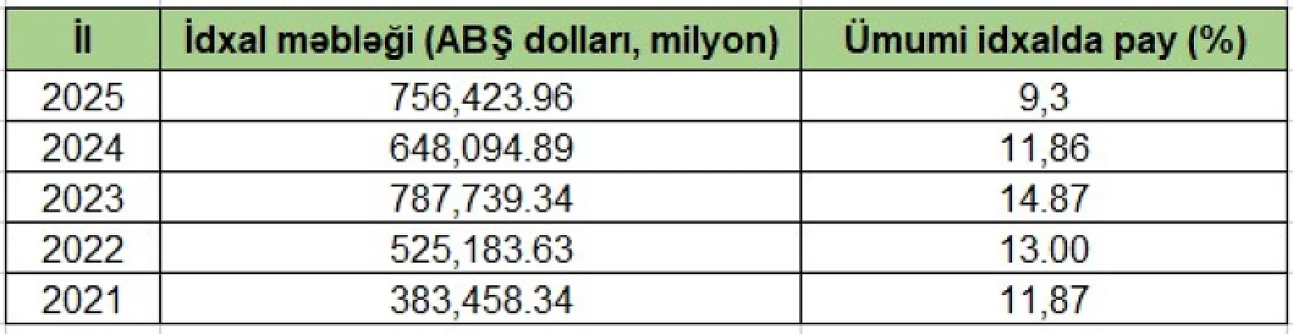 Son 5 ildə nəqliyyat idxalına nə qədər xərc çəkilib? &ndash; CƏDVƏL