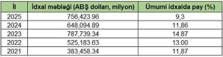Son 5 ildə nəqliyyat idxalına nə qədər xərc çəkilib? &ndash; CƏDVƏL