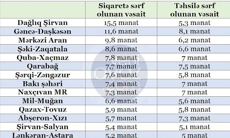 Azərbaycanın bu bölgəsində siqaretə sərf olunan pul təhsil xərclərindən 3 dəfə çoxdur