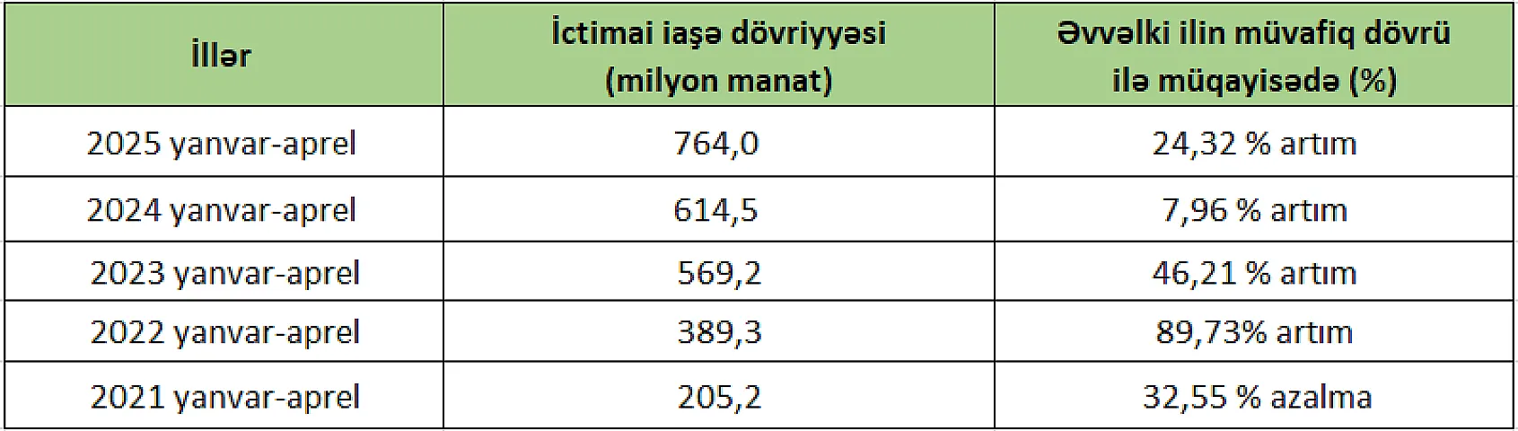 <span><span><span>5 ildə kafe restoran xərcimiz 550 milyon manat artıb - Hazırkı rəqəmlər</span></span></span>