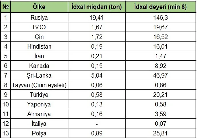 Azərbaycan yaşıl çayı hansı ölkələrdən alır?