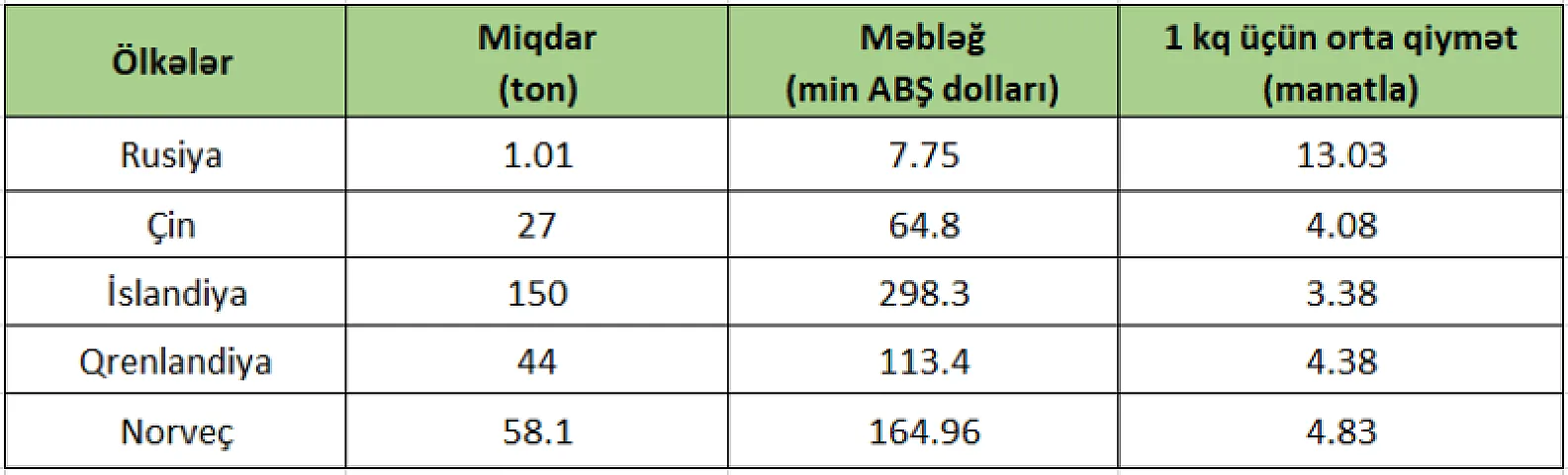 Bu balığı İslandiyadan 3 manat 38 qəpiyə, Rusiyadan 13 manata alırıq - ÖLKƏLƏR, QİYMƏTLƏR