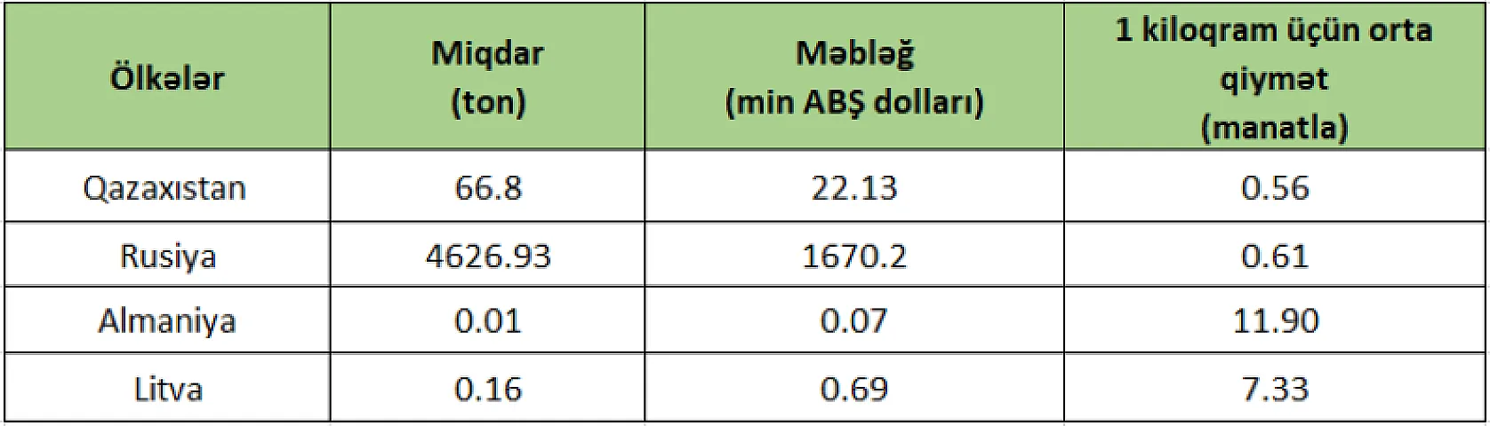 Qarabaşağı Almaniyadan 11 manata, Qazaxıstandan 56 qəpiyə alırıq - ÖLKƏLƏR, QİYMƏTLƏR