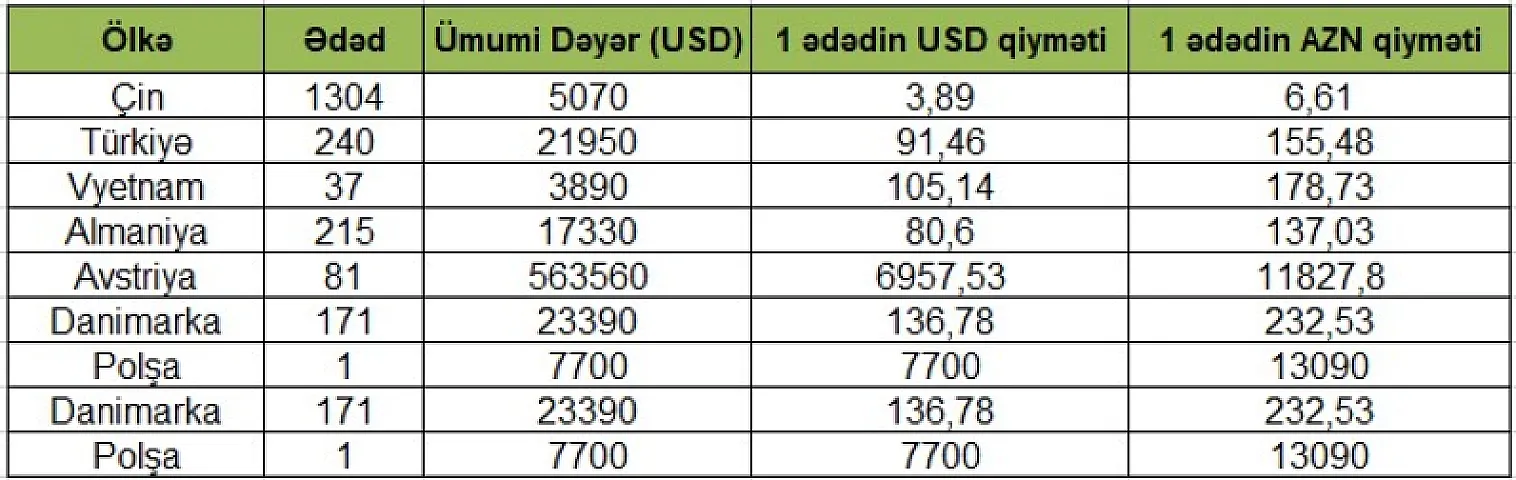 Azərbaycan hansı ölkələrdən eşitmə aparatları alır? - CƏDVƏL, QİYMƏTLƏR