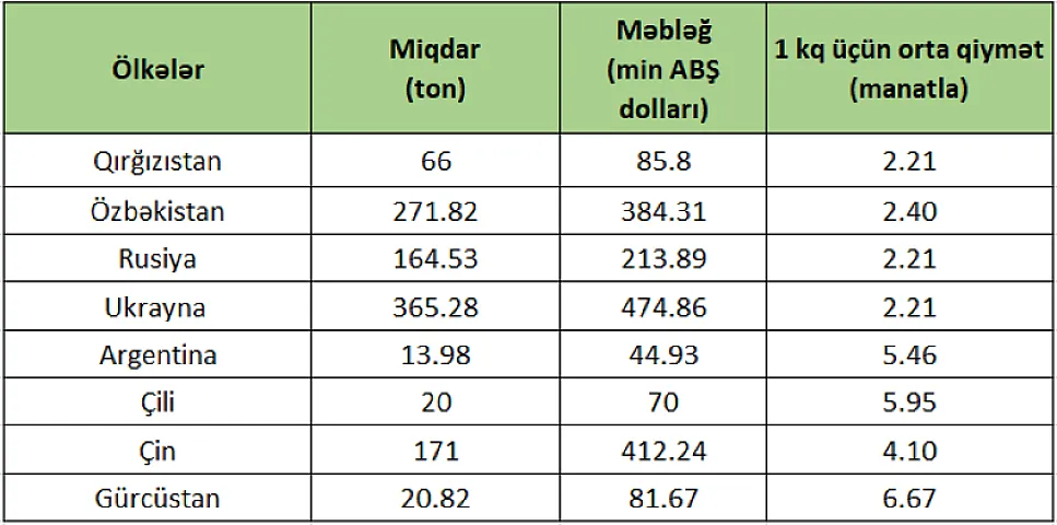 Yunan qozunu üç ölkədən 2 manata alırıq, amma Gürcüstandan 6 manata - ÖLKƏLƏR, QİYMƏTLƏR