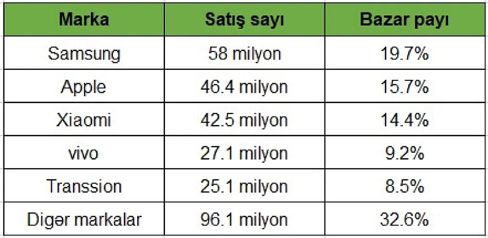 İkinci rübdə ən çox satılan ağıllı telefon markaları - CƏDVƏL