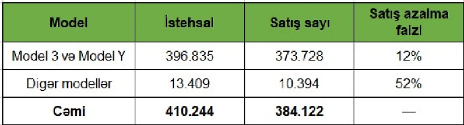 &quot;Tesla&quot; neçə avtomobil satdığını və nə qədər qazandığını açıqladı - CƏDVƏL