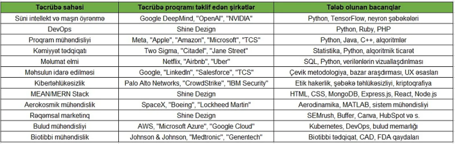 2025-ci ildə ən yüksək əməkhaqqı təklif edən 12 təcrübə proqramı