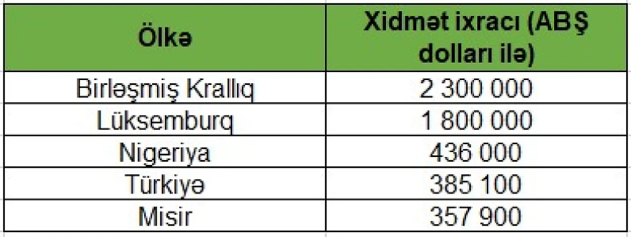 &quot;Azərkosmos&quot; ilk 6 ayda nə qədər gəlir əldə edib? - AÇIQLANDI