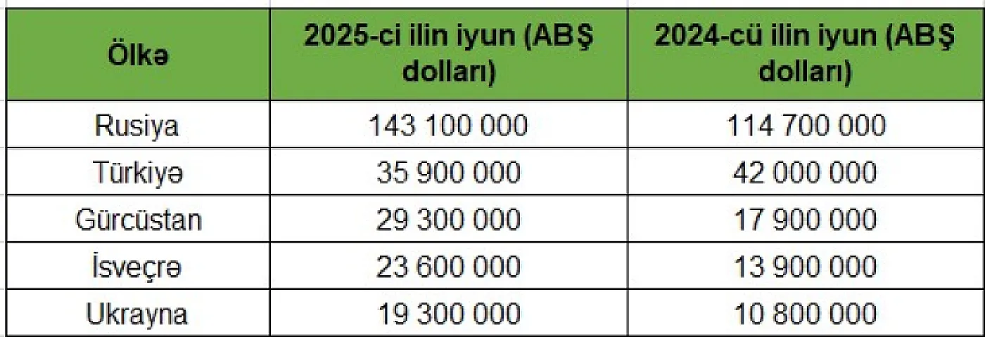 Bu 5 əsas ölkəyə məhsul sataraq, milyonlar qazanmışıq - CƏDVƏL